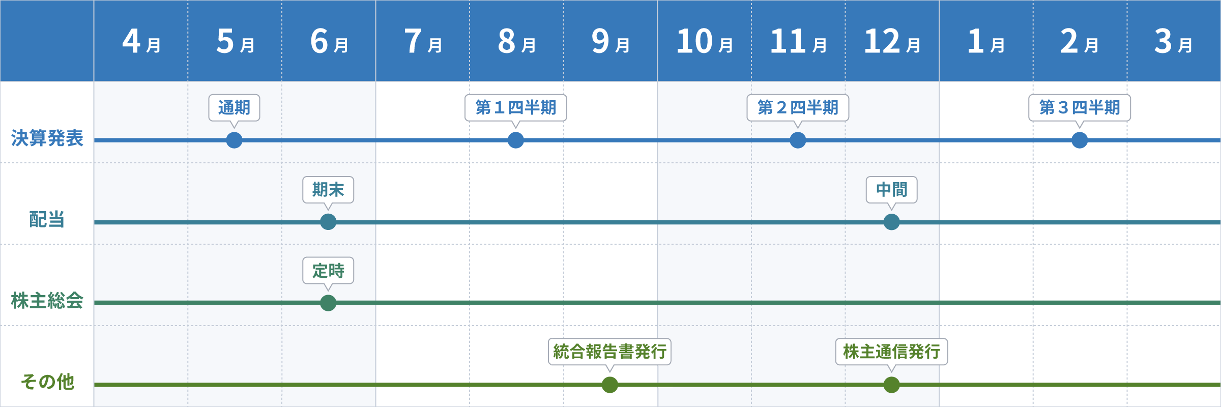 「決算発表」は、5月に通期、8月に第1四半期、11月に第2四半期、2月に第3四半期を予定。「配当」は、6月に期末、12月に中間を予定。「株主総会」は、6月に定時総会を予定。「株主通信」は、6月と12月に発行予定。「統合報告書」は、8月に発行予定。