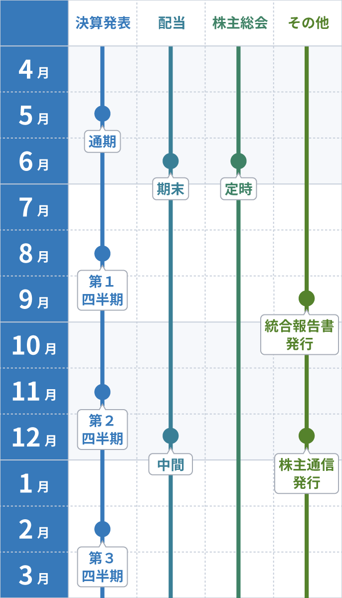「決算発表」は、5月に通期、8月に第1四半期、11月に第2四半期、2月に第3四半期を予定。「配当」は、6月に期末、12月に中間を予定。「株主総会」は、6月に定時総会を予定。「株主通信」は、6月と12月に発行予定。「統合報告書」は、8月に発行予定。
