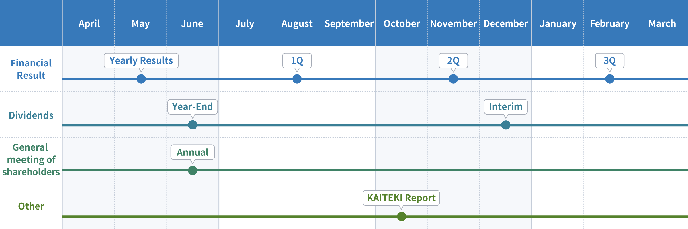 IR Briefings are held for the full year in May, for the 1st quarter in August, for the 2nd quarter in November, and for the 3rd quarter in February. Year-end dividends are scheduled in June and interim dividends in December. Ordinary General Meetings of Shareholders are scheduled in June. Shareholder Reports are scheduled for publication in June and December. The Integrated Report is scheduled for publication in August.