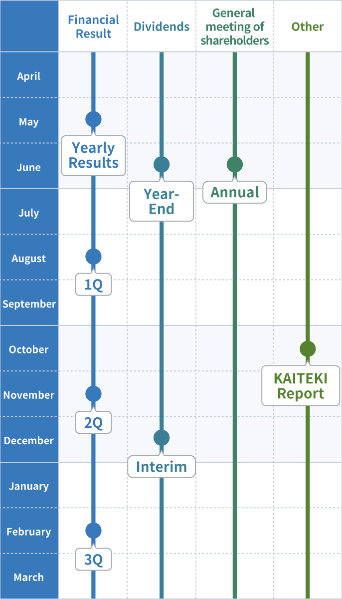 IR Briefings are held for the full year in May, for the 1st quarter in August, for the 2nd quarter in November, and for the 3rd quarter in February. Year-end dividends are scheduled in June and interim dividends in December. Ordinary General Meetings of Shareholders are scheduled in June. Shareholder Reports are scheduled for publication in June and December. The Integrated Report is scheduled for publication in August.