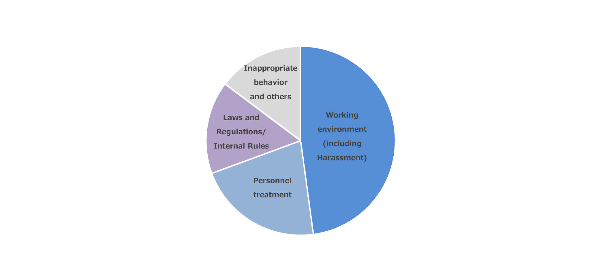 ”Contact Points” pie chart: “External lawyers” account for just under 1/4 of total, and “Internal control promotion departments” account for just over 3/4 of total. “Areas of concern” pie chart:  “Working environment” account for at least half,  “Treatment/personnel affairs” account for around 10%,  “Laws/regulations/rules” account for just under 20%, and “Others” account for just under 20%