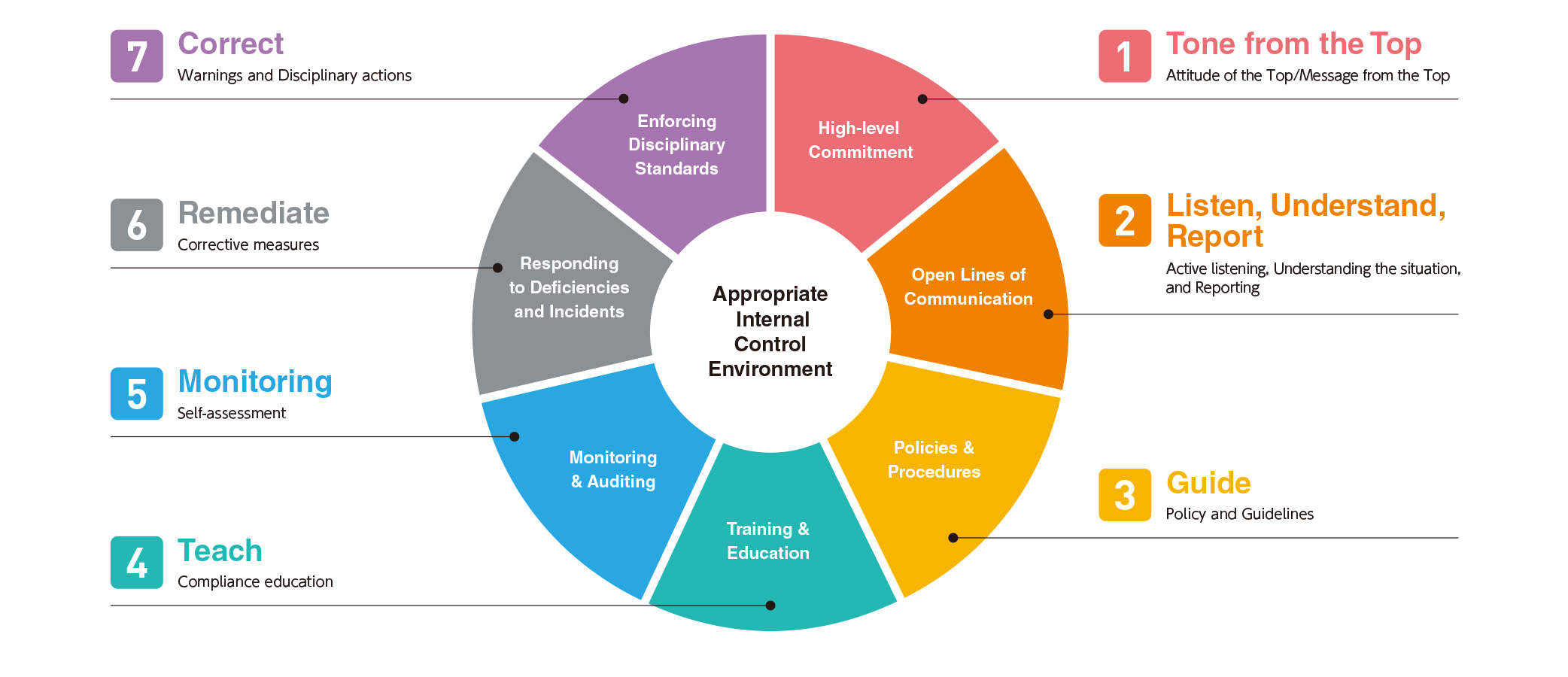Global Compliance Promotion Program