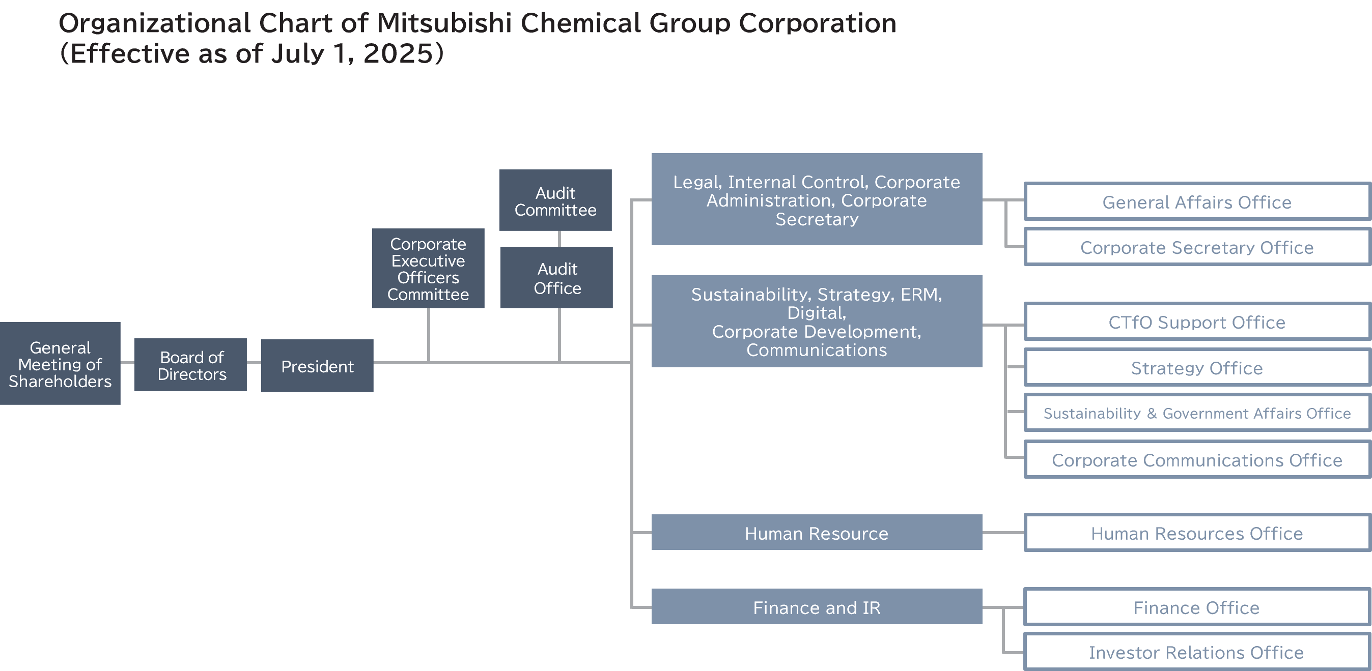 Organizational Chart