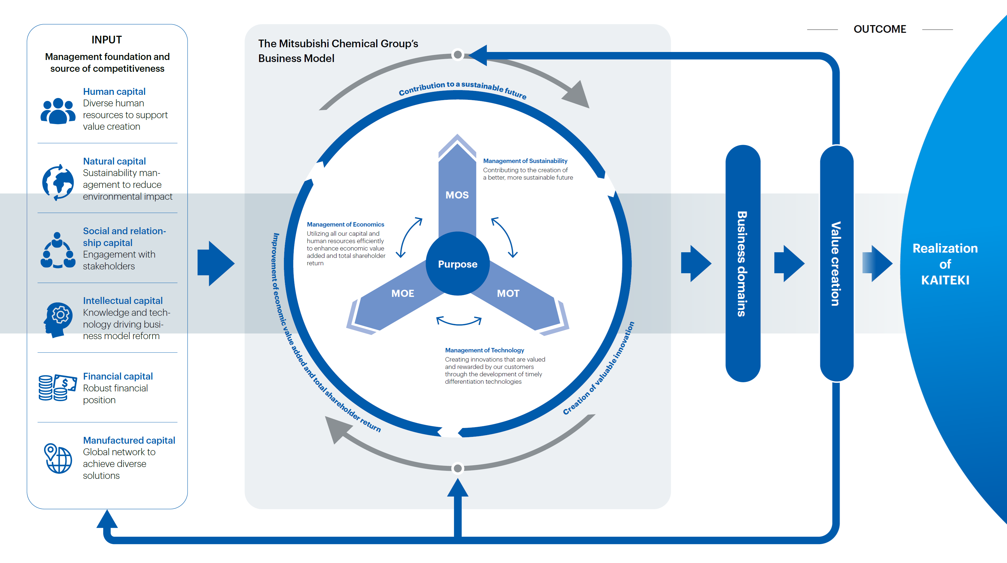 Value Creation Model
