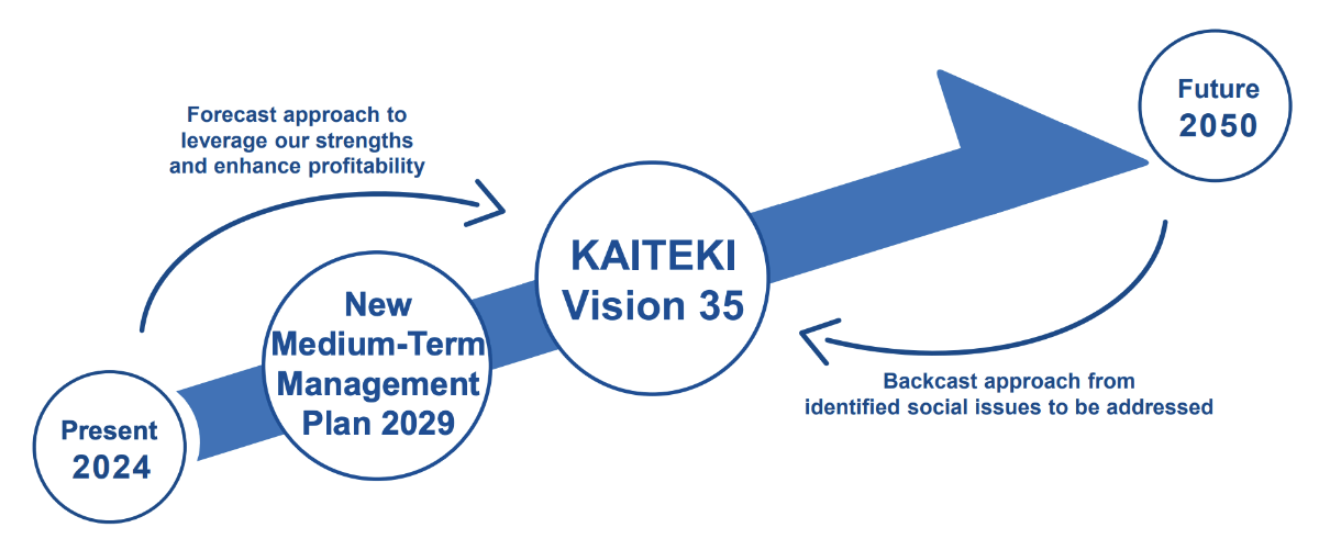 Forecast approach to leverage our strengths and enhance profitability Backcast approach from identified social issues to be addressed