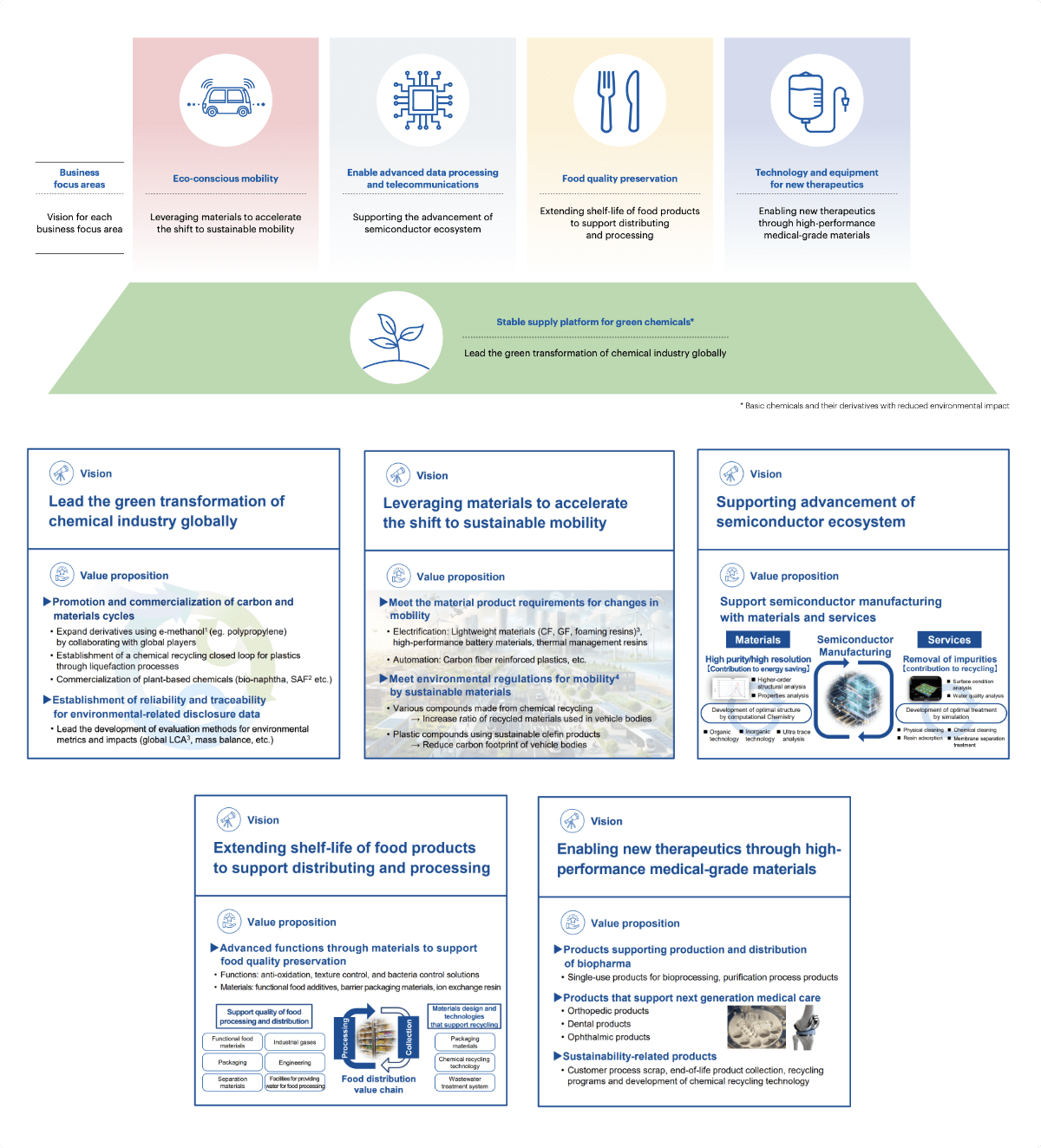 Business focus areas:Eco-conscious mobility, Enable advanced data processing and telecommunications, Food quality preservation, Technology and equipment for new therapeutics, Stable supply platform for green chemicals Vision:Lead the green transformation of chemical industry globally, Leveraging materials to accelerate the shift to sustainable mobility, Supporting advancement of semiconductor ecosystem, Extending shelf-life of food products to support distributing and processing, Enabling new therapeutics through high-performance medical-grade materials