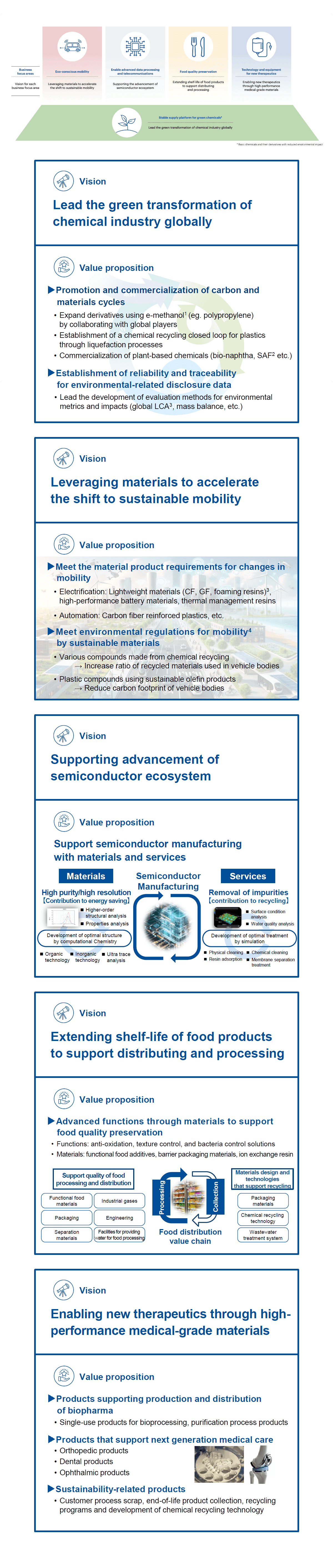 Business focus areas:Eco-conscious mobility, Enable advanced data processing and telecommunications, Food quality preservation, Technology and equipment for new therapeutics, Stable supply platform for green chemicals Vision:Lead the green transformation of chemical industry globally, Leveraging materials to accelerate the shift to sustainable mobility, Supporting advancement of semiconductor ecosystem, Extending shelf-life of food products to support distributing and processing, Enabling new therapeutics through high-performance medical-grade materials