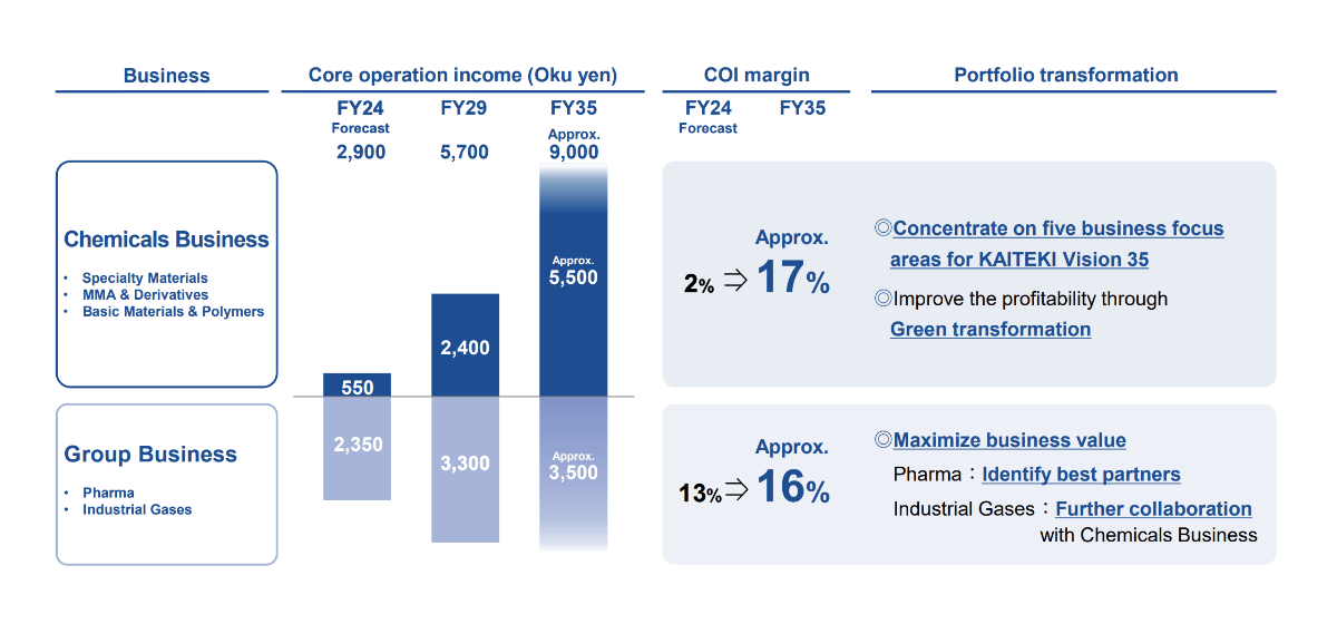 Business, Core operation income(Oky yen), COI margin Portfolio transformation