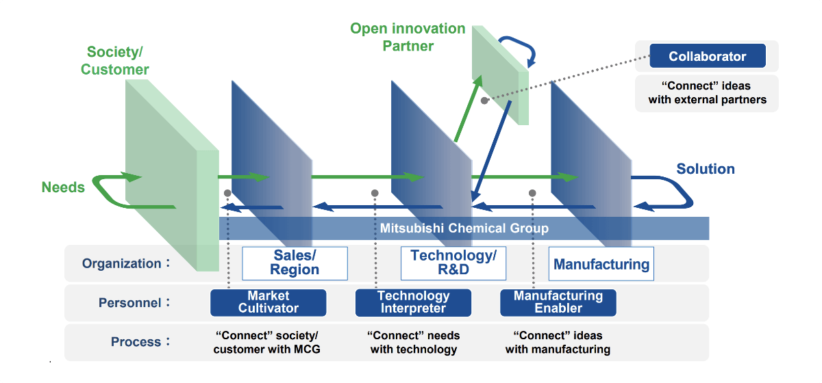 Organizaton:Sales/Region, Technology/R&D, Manufacturing Personnel:Market Cultivator, Technology Interpreter, Manufacturing Enabler Process:Connect society/customer with MCG, Connect needs with technology, Connect ideas with manufacturing