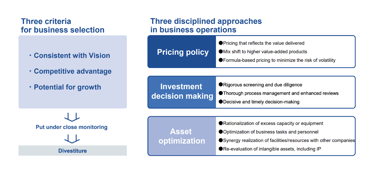 Three criteria for business selection:Consistent with Vision, Competitive advantage, Potential for growth Three disciplined approaches in business operations:Pricing policy, Investment decision making, Asset optimization