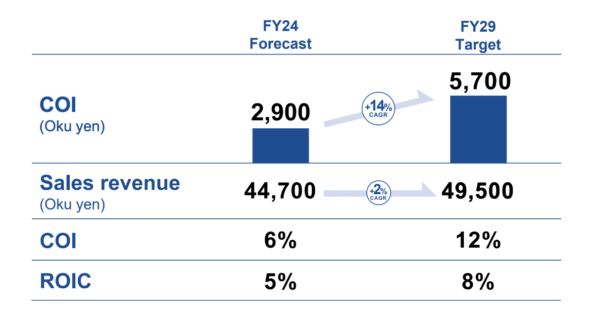 FY29 Target COI(Oku yen)5,700, Sales revenue(Oku yen)49,500, COI12%, ROIC8%