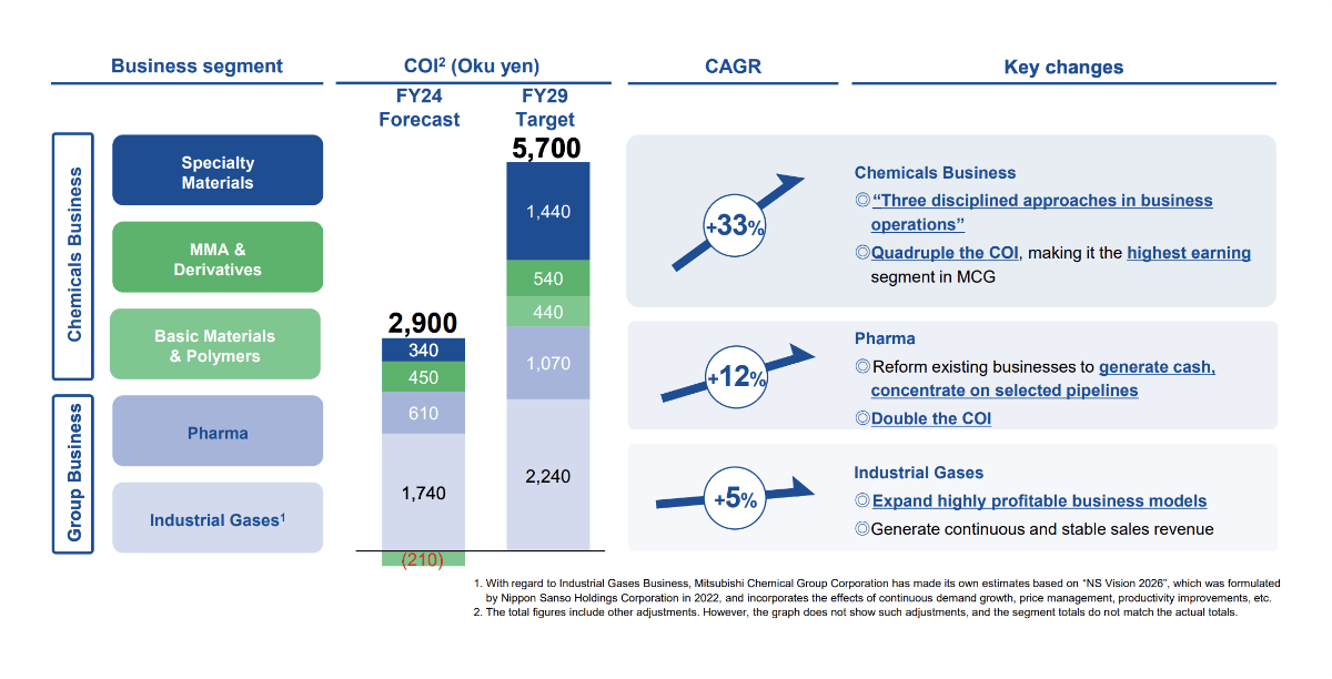 Business segment, COI2(Oku yen), CAGR, Key changes