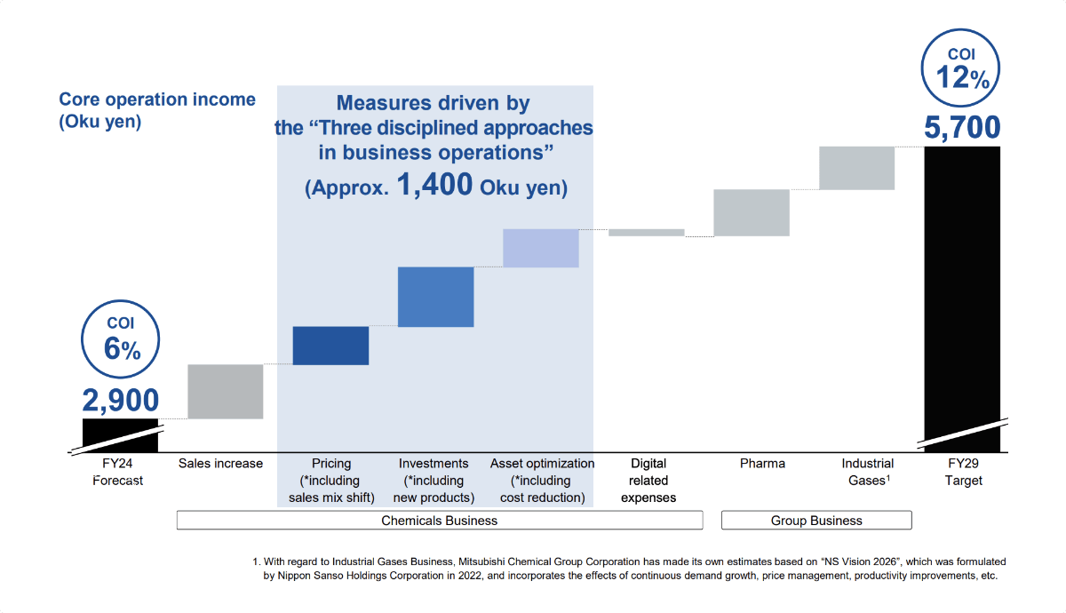 Measures driven by the Three disciplined approaches in business operations(Approx.1,400 Oku yen)