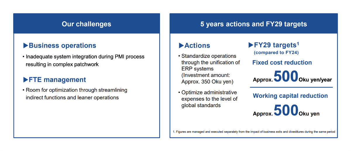 Our challenges, 5 years actions and FY29 targets
