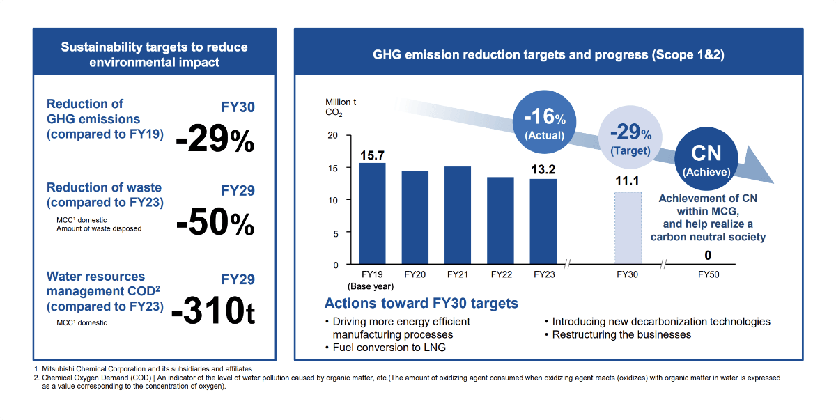 Sustainability targets to reduce environmental impact, GHG emission reduction targets and progress(Scope 1&2)