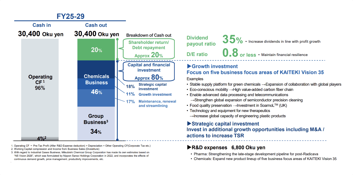 FY25-29 Cach in30,400 Oku yen（Operating CF1 96%） Cach out30,400 Oku yen（Shareholder return/Debt repayment Approx20%, Capital and financial investment Approx80%