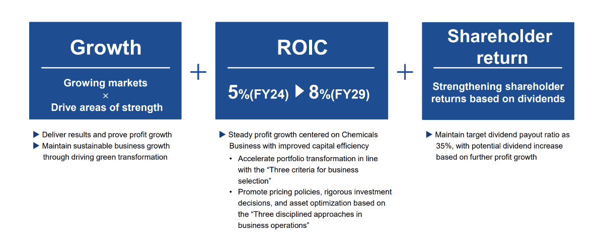 Crowth:Growing markets×Drive areas of strength, ROIC:5%(FY24)→8%)FY29), Shareholder return:Strengthening shareholder returns based on dividends
