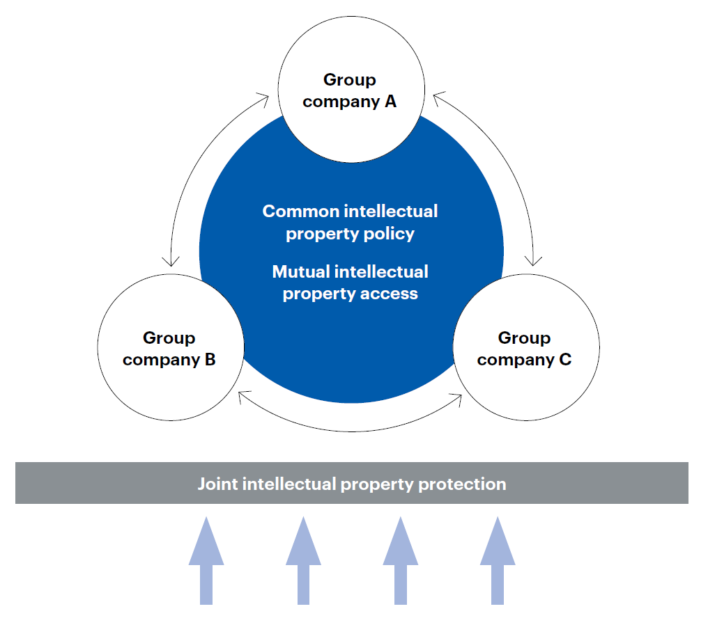 Intellectual property management system Group company A　Group company B　Group company C　Common intellectual property policy　Mutual intellectual property access　Joint intellectual property protection