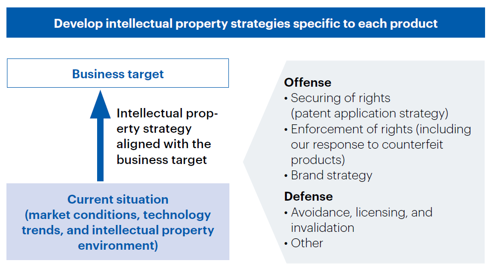 Develop intellectual property strategies specific to each product Business target Intellectual property strategy aligned with the
business target Current situation (market conditions, technology trends, and intellectual property environment) Offense ● Securing of rights (patent application strategy) ● Enforcement of rights (including our response to counterfeit products) ● Brand strategy Defense ● Avoidance, licensing, and invalidation ● Other