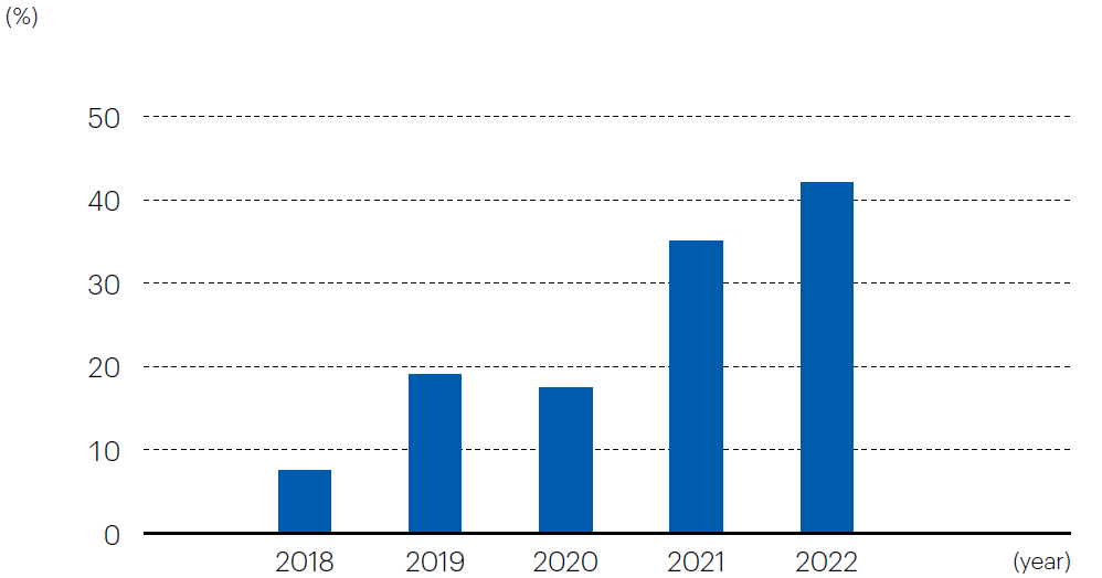 Percentage of patent filings related to promoting a circular economy (Polymers & Compounds and MMA)
