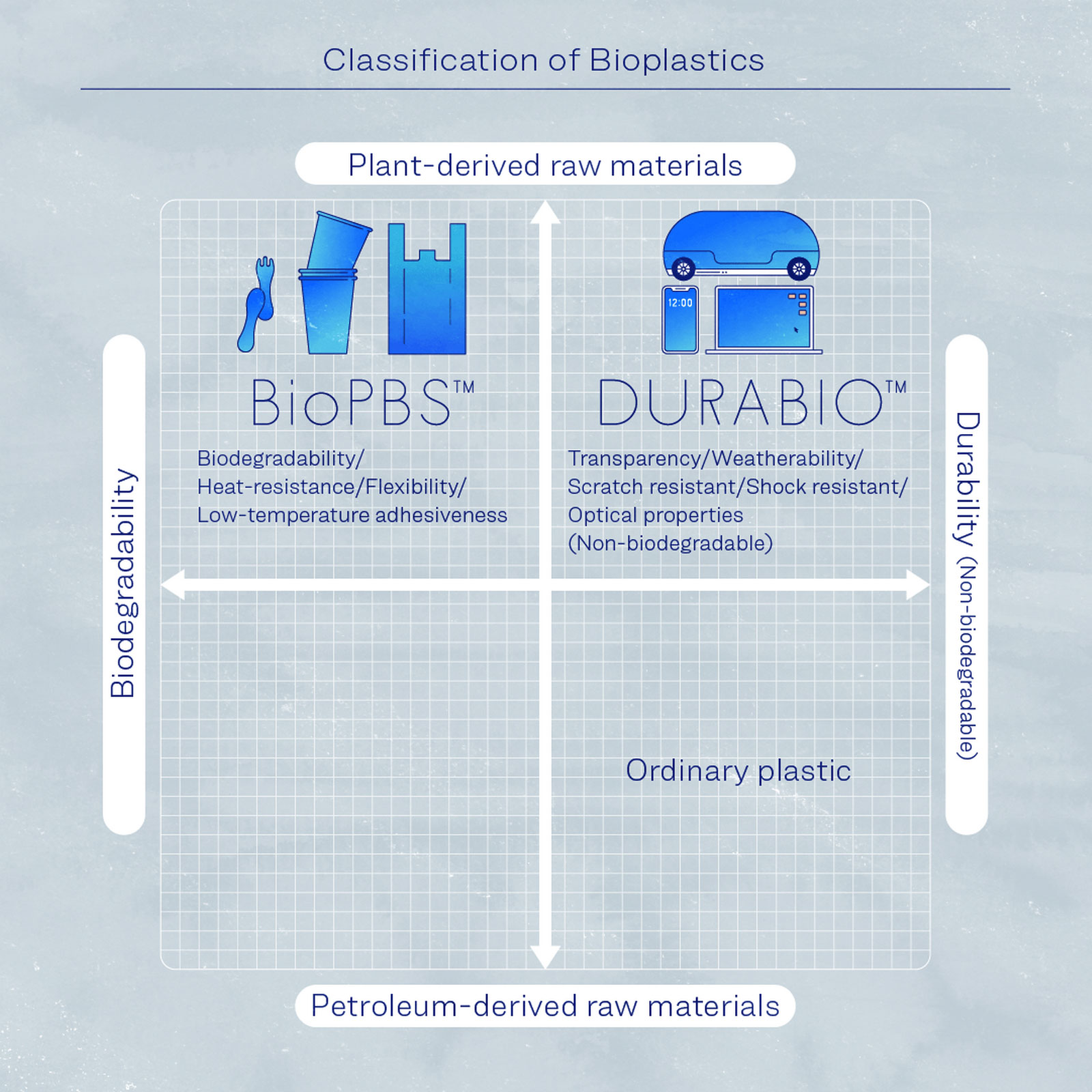 Classification of bioplastics