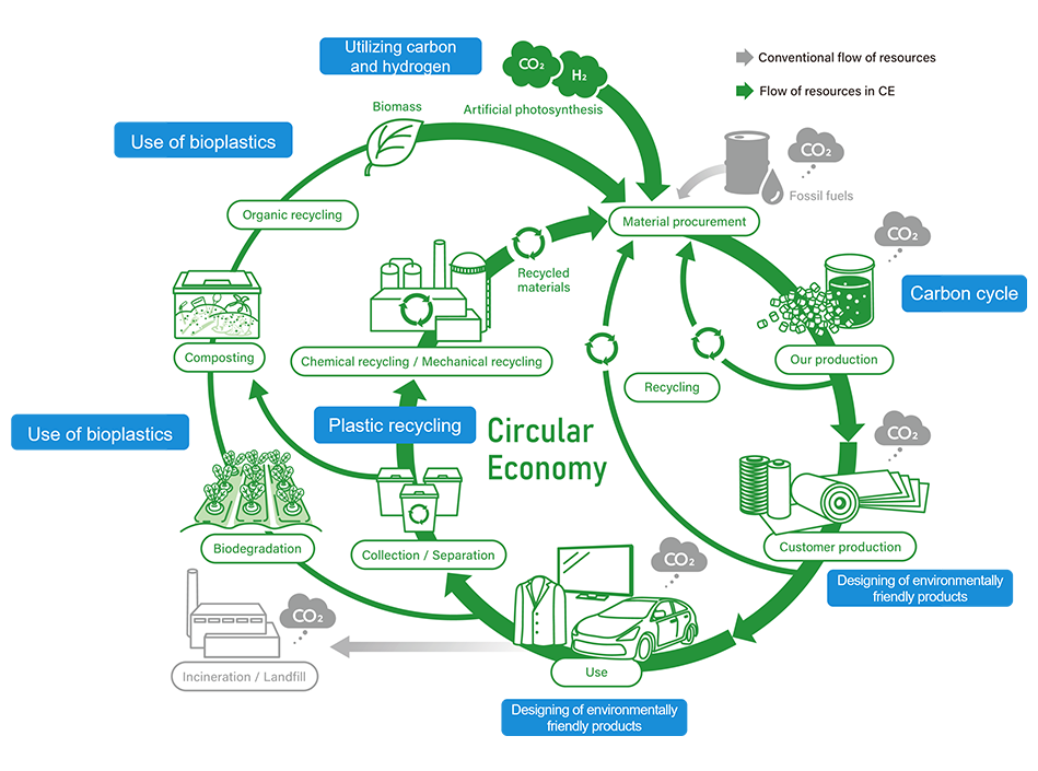 At MCG, green chemical and material solutions converge to support a circular economy.