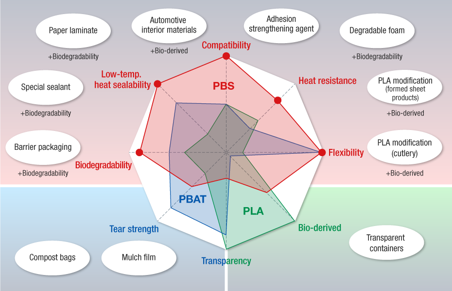 Characteristics of PBS
