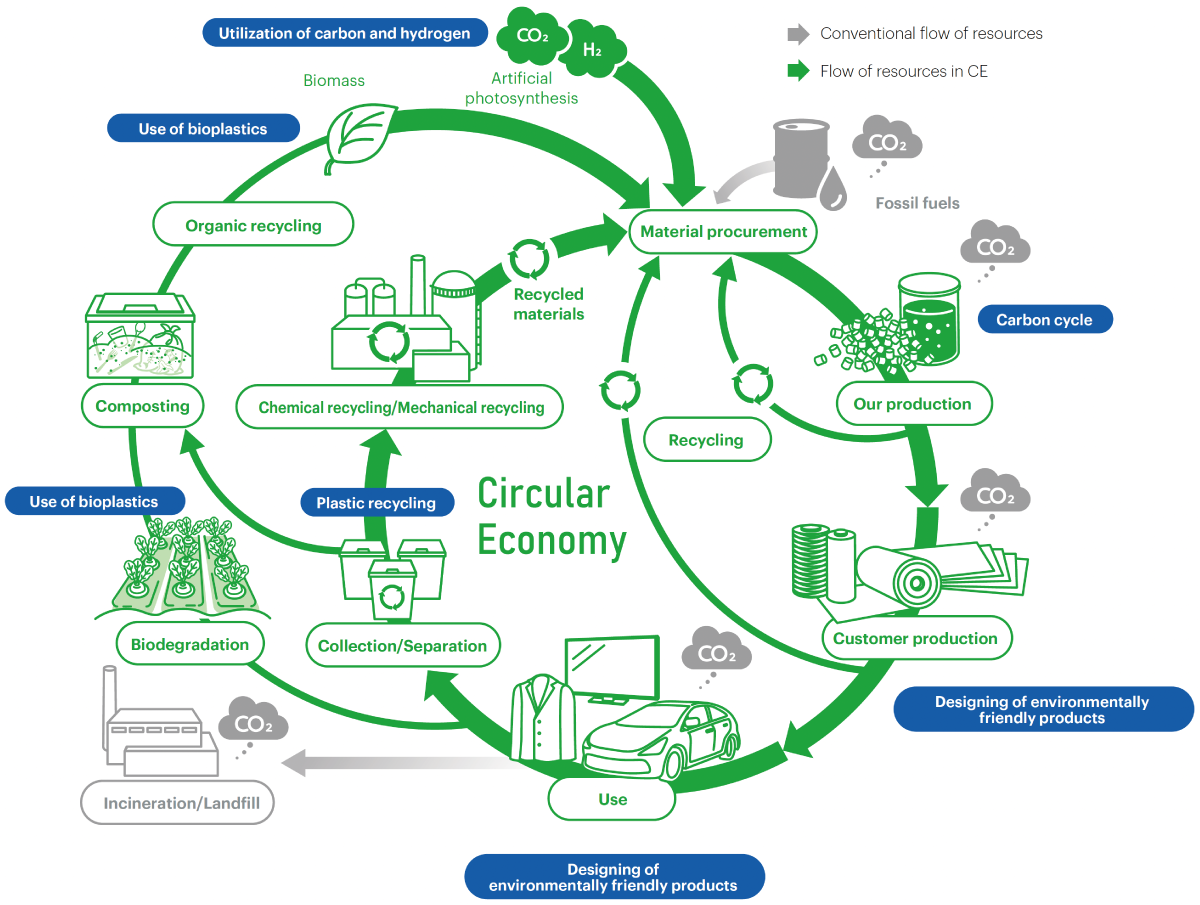 Offering New Business Solutions by Pursuing a Circular Economy