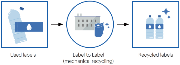 Beverage label recycling flow