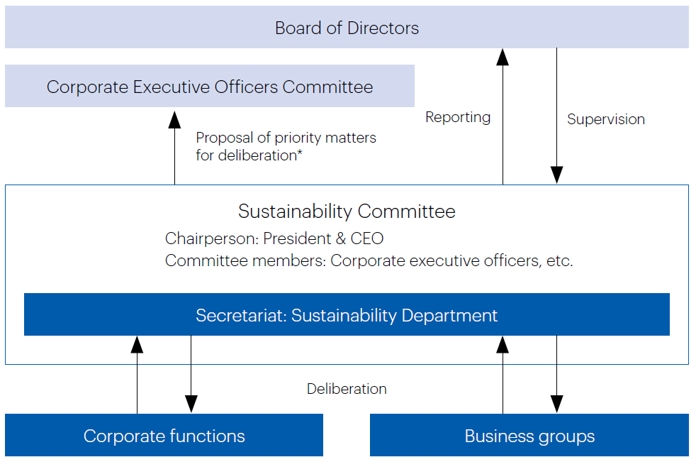 Communication among people with various backgrounds, including those varying in culture, gender, experience and expertise, are indispensable for swiftly responding to changes and finding new solutions, and help maintain and boost competitiveness.