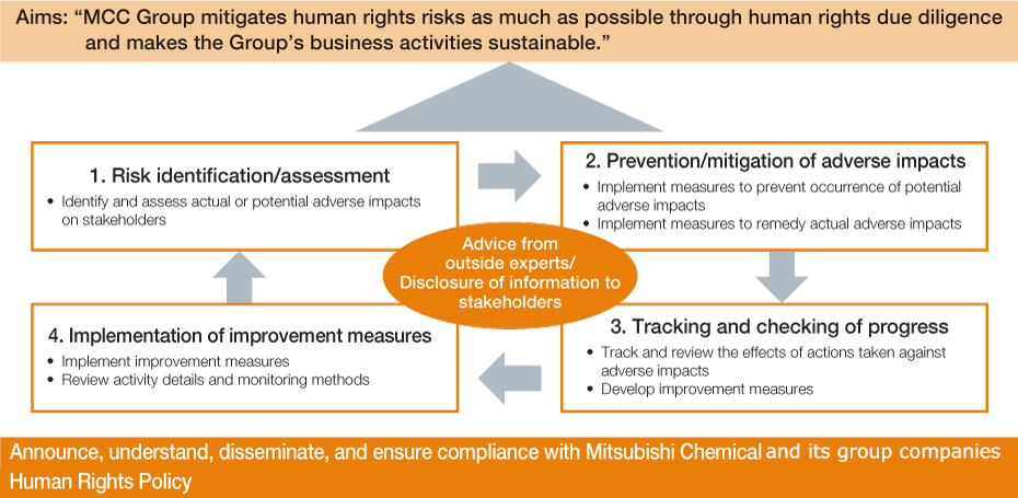 Human Rights Due Diligence Initiatives