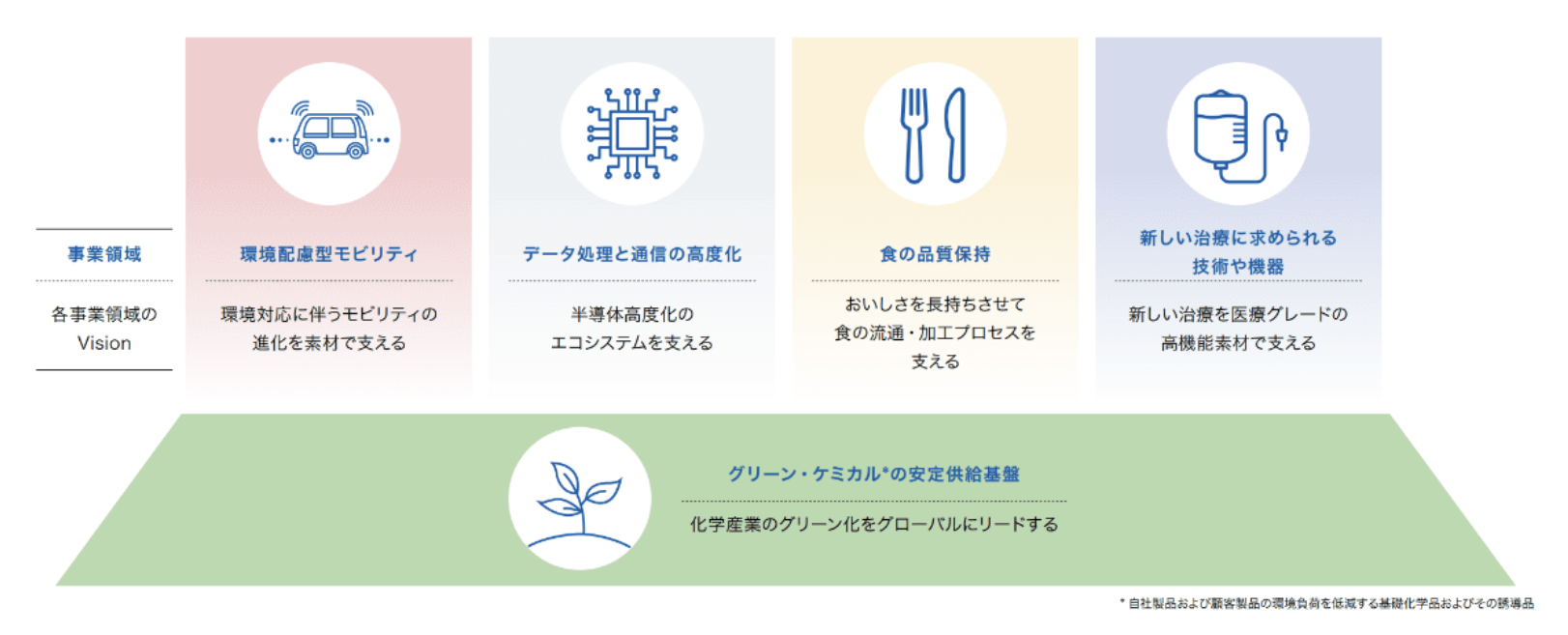 KV35における5つの注力事業領域