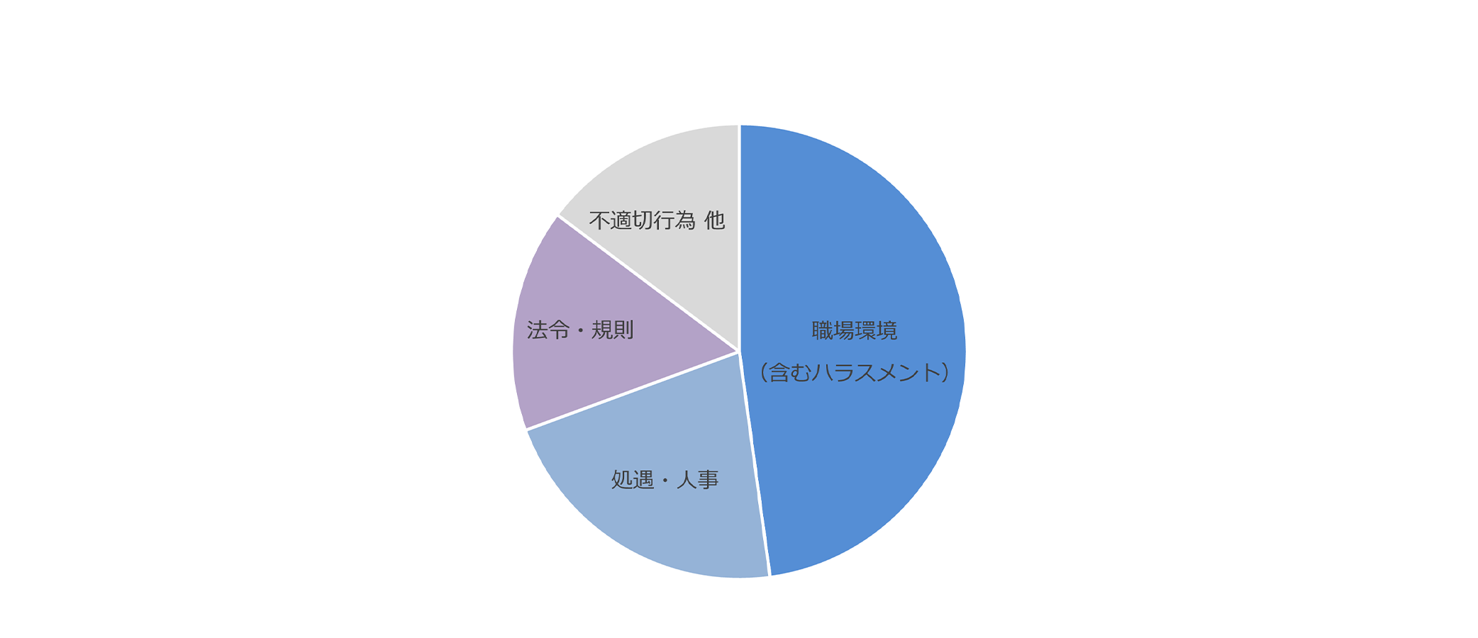「内容」円グラフ：「職場環境」半数以上、「処遇・人事」10％程度、「法令・規制」20％弱、「その他」20％弱。「通報窓口」円グラフ：「社外弁護士」全体の4分の1弱、「社内コンプライアンス部門」全体の4分の3強