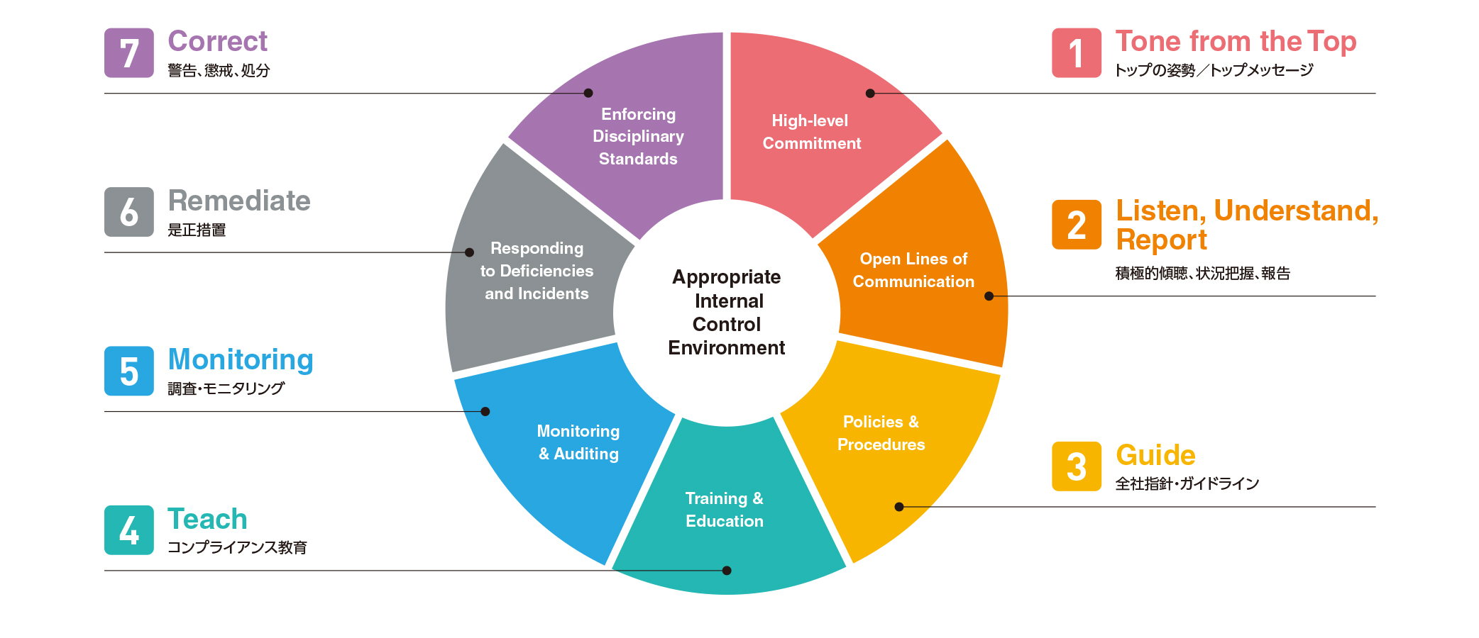 コンプライアンス推進プログラム