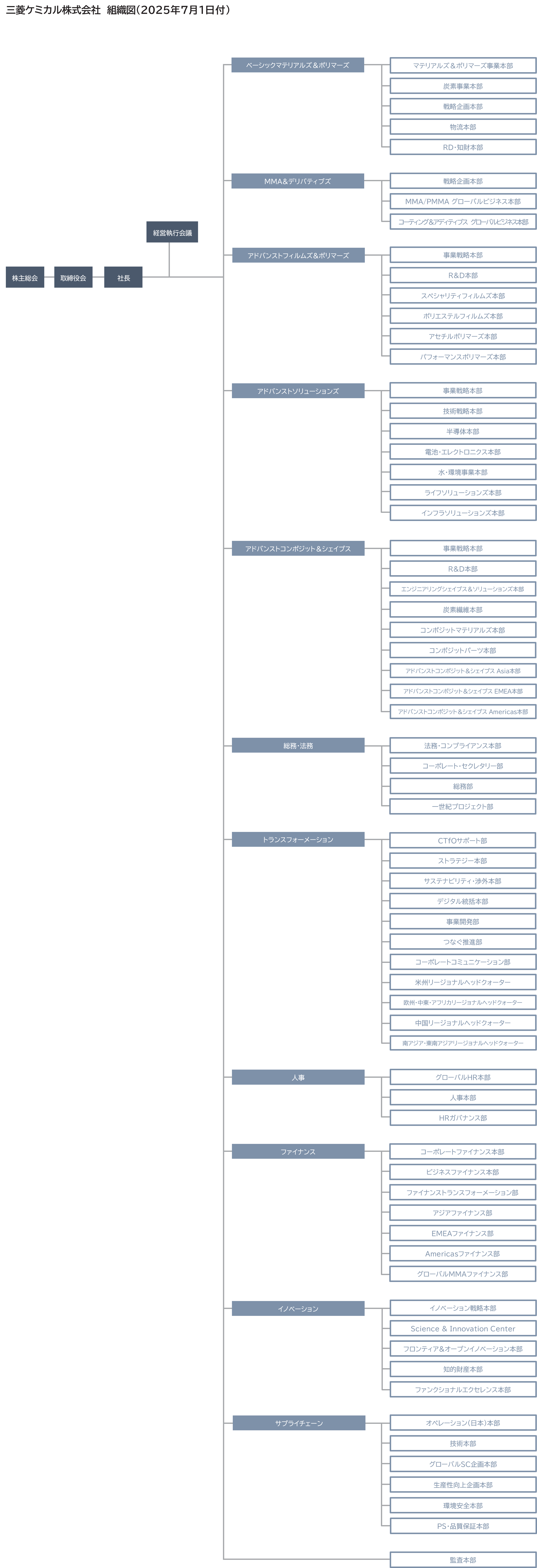 三菱ケミカル株式会社組織図