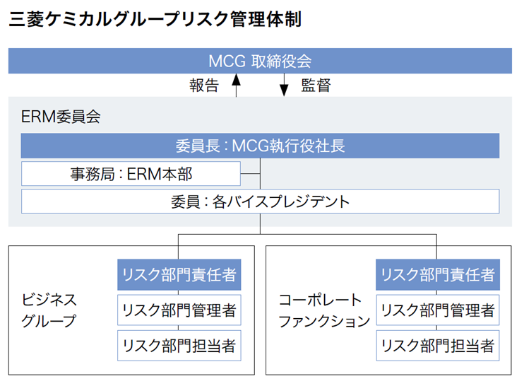 リスク管理体制概念図：「MCHC取締役会」「MCHC リスク管理委員会」「各事業会社取締役会」「事業会社 各社リスク管理委員会」がある。「MCHC リスク管理委員会」は、「リスク管理委員長：社長（リスク管理統括責任者）」「副委員長」「事務局（内部統制推進室）」「委員」によって構成されている。「事業会社 各社リスク管理委員会」は、「リスク管理委員長：各社社長（リスク管理統括執行責任者）」「副委員長」「事務局」「委員」によって構成されている。事業会社の「リスク管理委員長：各社社長（リスク管理統括執行責任者）」は、「MCHC リスク管理委員会」に出席する。また、「MCHC リスク管理委員会」は「事業会社 各社リスク管理委員会」に指導を行い、「事業会社 各社リスク管理委員会」は「MCHC リスク管理委員会」に報告を実施する。なお、「MCHC取締役会」はMCHCの「リスク管理委員長：社長（リスク管理統括責任者）」を、「各事業会社取締役会」は事業会社の「リスク管理委員長：各社社長（リスク管理統括執行責任者）」を監督し、それぞれ報告を受ける。