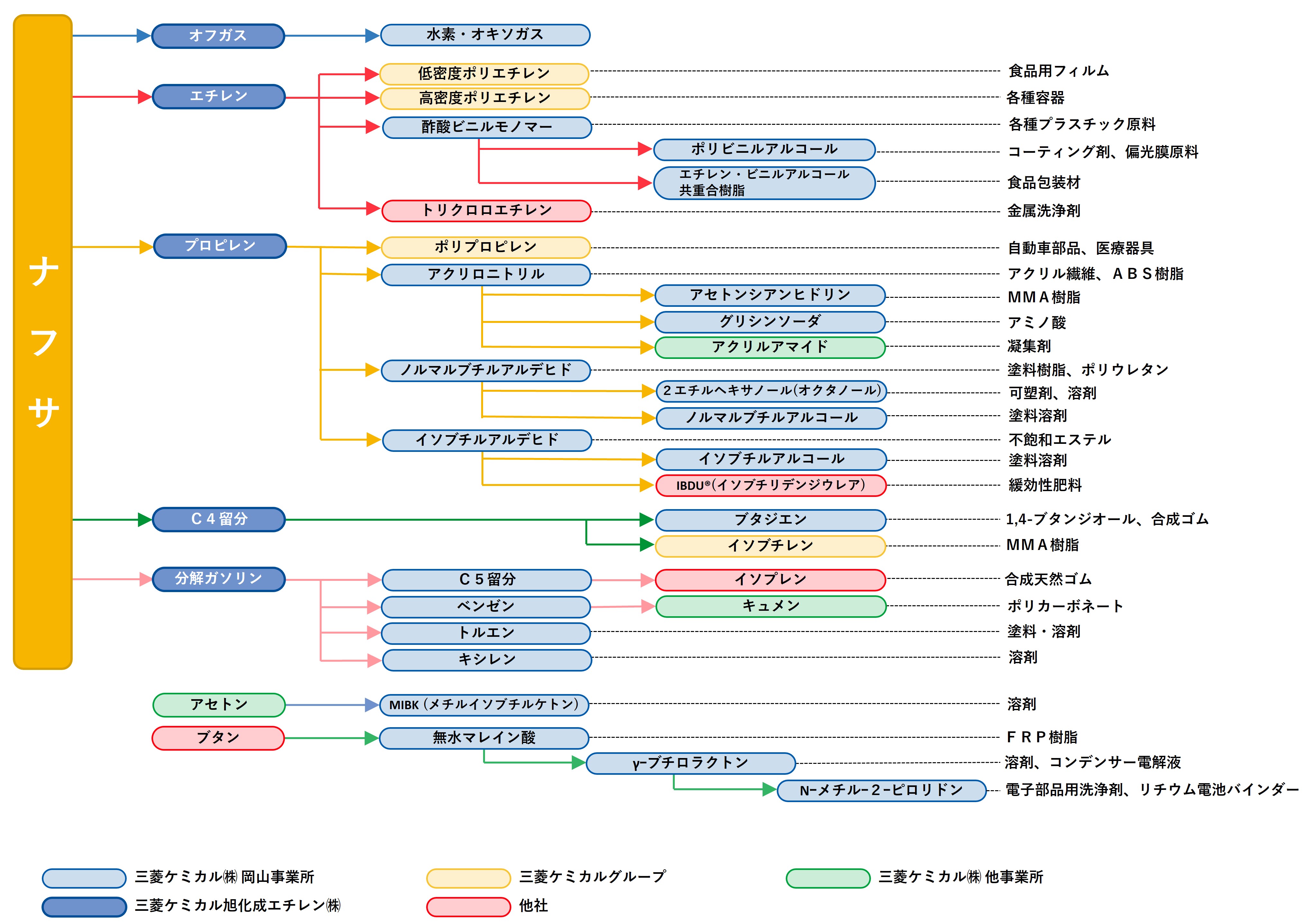 製造プロセスフローの画像