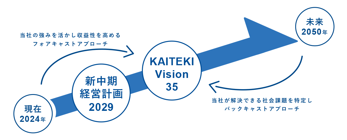 当社の強みを活かし収益性を高めるフォアキャストアプローチ 当社が解決できる社会課題を特定しバックキャストアプローチ