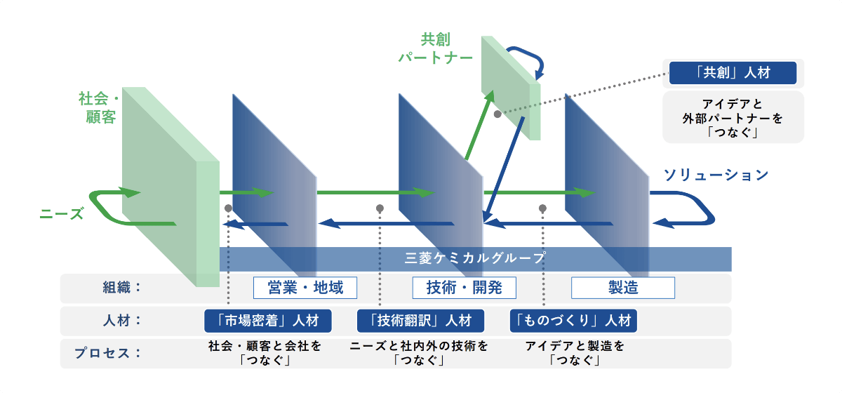 組織：営業・地域 技術・開発 製造 人材：「市場密着」人材 「技術翻訳」人材 「ものづくり」人材 プロセス：社会・顧客と会社を「つなぐ」 ニーズと社内外の技術を「つなぐ」 アイデアと製造を「つなぐ」