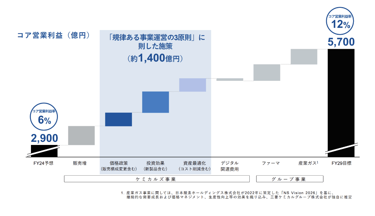 「規律ある事業運営の3原則」に則した施策（1,400億円）