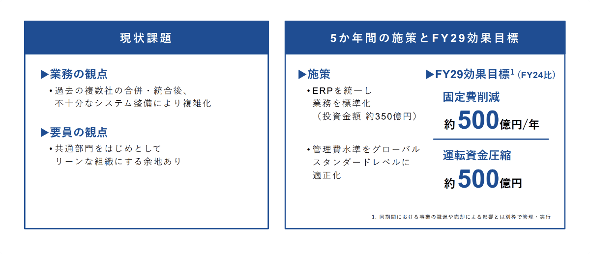 現状課題 5か年間の施策とFY29効果目標
