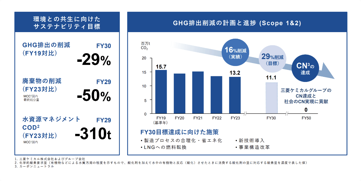 環境との共生に向けたサステナビリティ目標 GHG排出削減の計画と進捗（Scope 1&2）