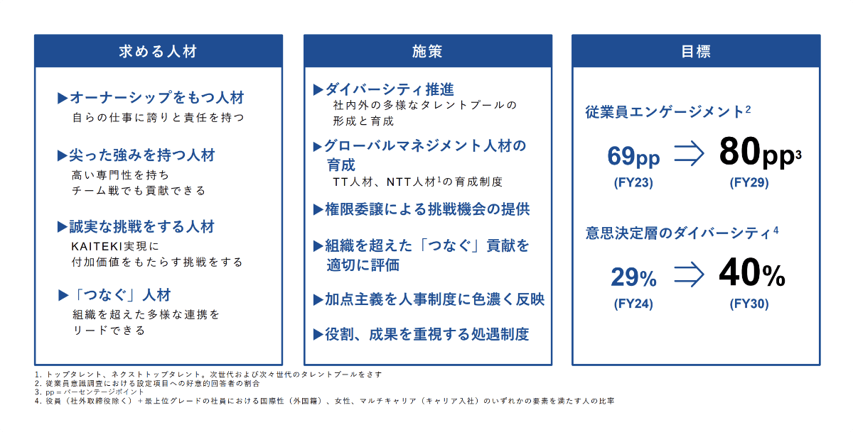 求める人材 施策 目標