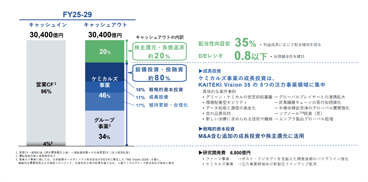 FY25-29 キャッシュイン30,400億円（営業CF1 96%） キャッシュアウト30,400億円（株主還元・負債返済約20% 設備投資・投融資約80%）