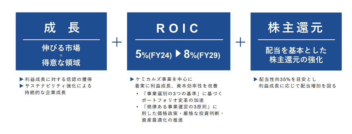 成長：伸びる市場×得意な領域 ROIC：5%（FY24）→8%（FY29） 株主還元：配当を基本とした株主還元の強化