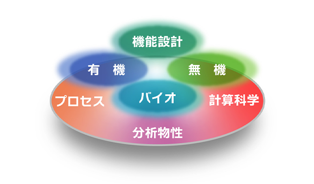 技術プラットフォーム