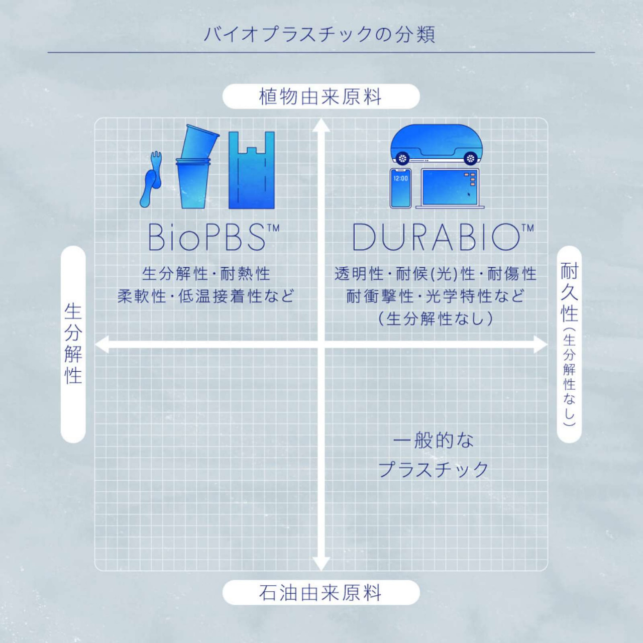 バイオプラスチックの分類