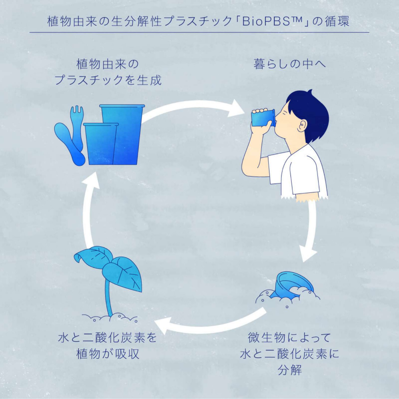 植物由来の生分解性プラスチックから「BioPBS™」の循環