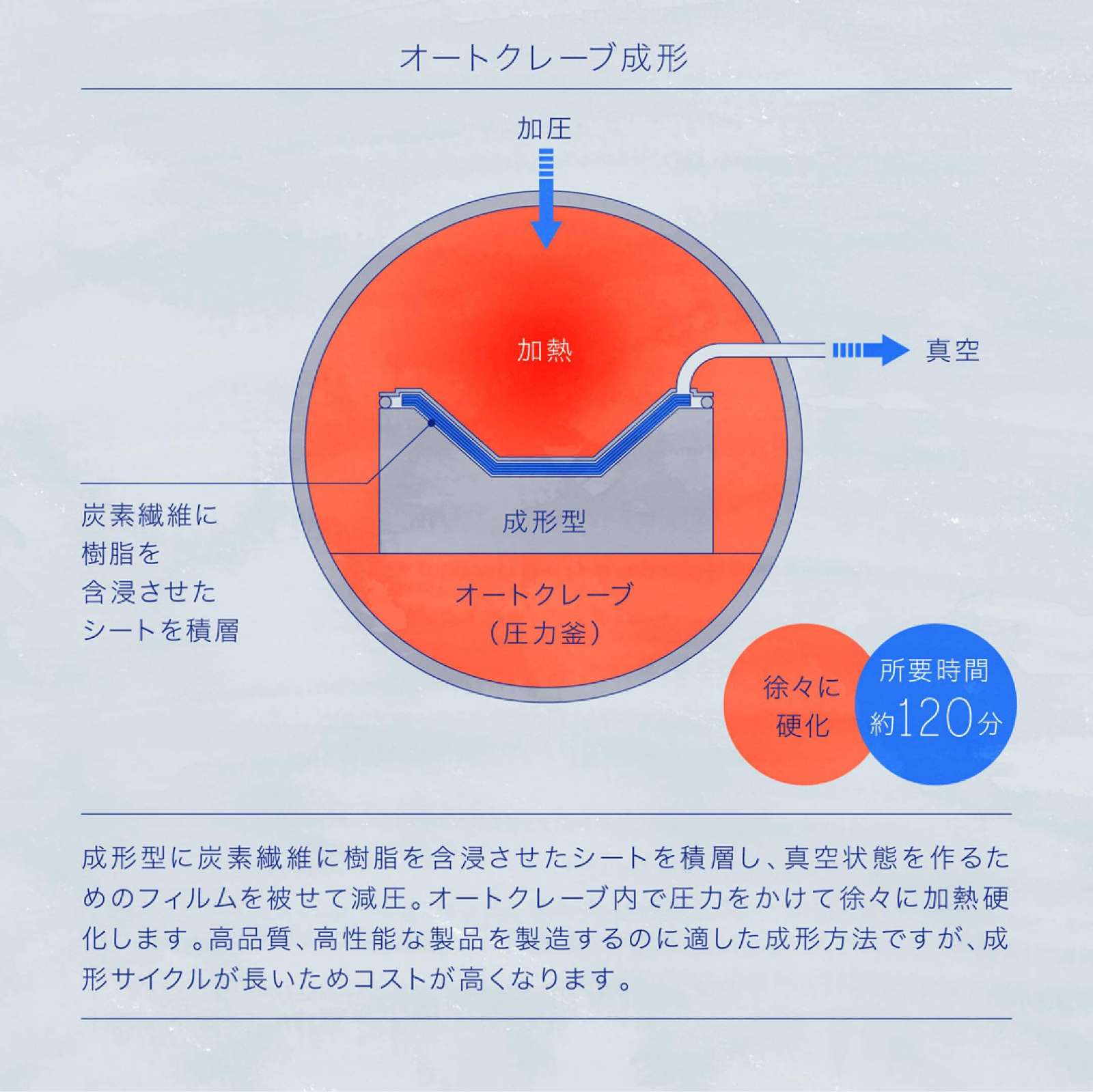 オートクレーブ成形