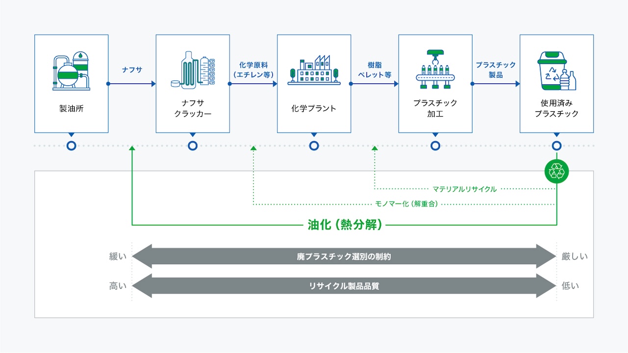 プラスチック油化ケミカルリサイクルとは